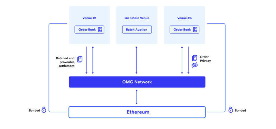 wie funktioniert omisego