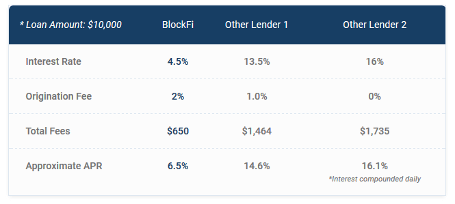 Blockfi Kredite