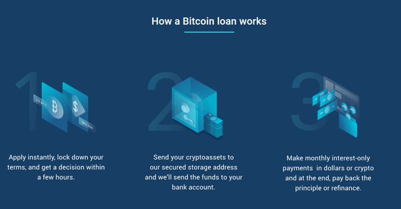 Wie funktioniert Bitcoin Lending