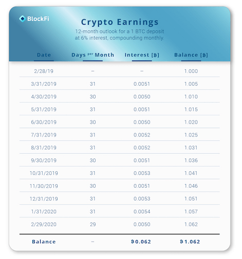 Blockfi zinsenzins