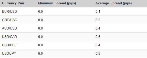 ic markets spreads