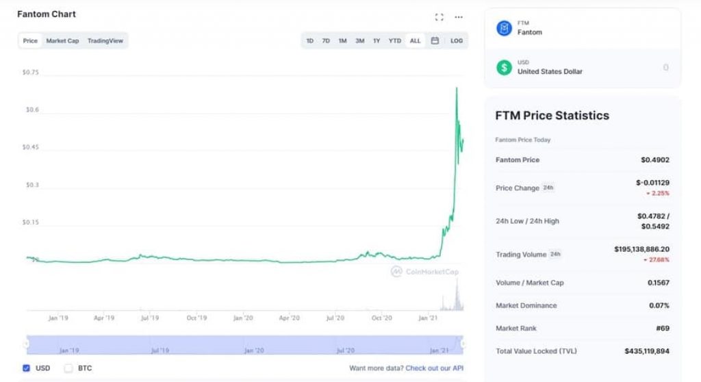 FTM Chart
