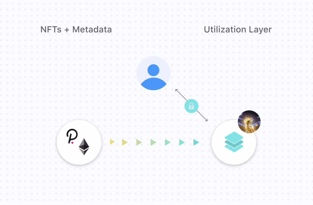 Utilization Layer With User